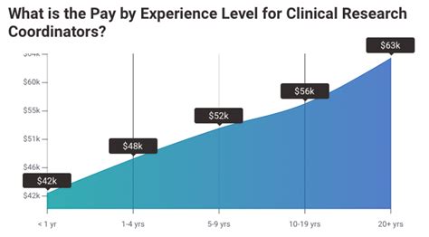 141 salaries reported, updated at December 1, 2023. . Clinical research coordinator salary
